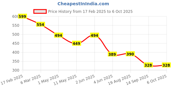 myntra.com chia fashions Net Baby Doll with Asymmetric chia fashions Price History Graph from 17 Feb 2025 to 5 Oct 2025