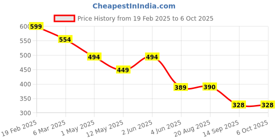 myntra.com chia fashions Net Baby Doll with Asymmetric chia fashions Price History Graph from 19 Feb 2025 to 6 Oct 2025