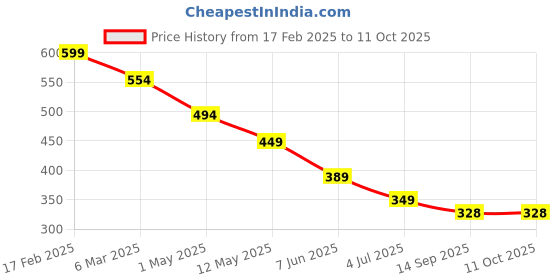 myntra.com chia fashions Net Baby Doll with Asymmetric chia fashions Price History Graph from 17 Feb 2025 to 10 Oct 2025