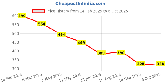 myntra.com chia fashions Net Baby Doll with Asymmetric chia fashions Price History Graph from 14 Feb 2025 to 6 Oct 2025