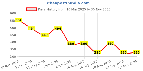 myntra.com chia fashions Net Baby Doll with Asymmetric chia fashions Price History Graph from 10 Mar 2025 to 30 Nov 2025