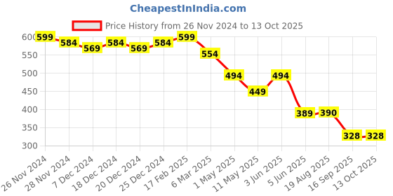 myntra.com chia fashions Net Floral Printed Baby Doll chia fashions Price History Graph from 26 Nov 2024 to 13 Oct 2025