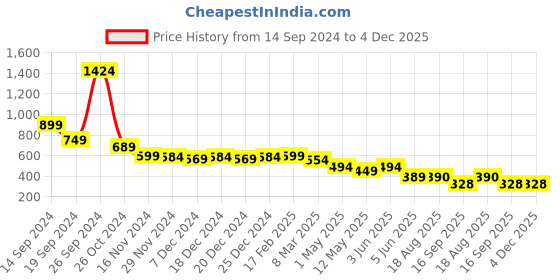 myntra.com chia fashions Net Halter Neck Baby Doll chia fashions Price History Graph from 14 Sep 2024 to 4 Dec 2025