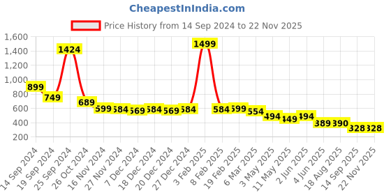 myntra.com chia fashions Net Halter Neck Self Design Baby Doll chia fashions Price History Graph from 14 Sep 2024 to 22 Nov 2025