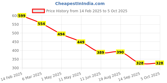 myntra.com chia fashions Net Lace Baby Doll with Asymmetric Hemline chia fashions Price History Graph from 14 Feb 2025 to 5 Oct 2025