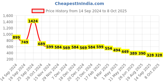 myntra.com chia fashions Net Printed Baby Doll chia fashions Price History Graph from 14 Sep 2024 to 8 Oct 2025