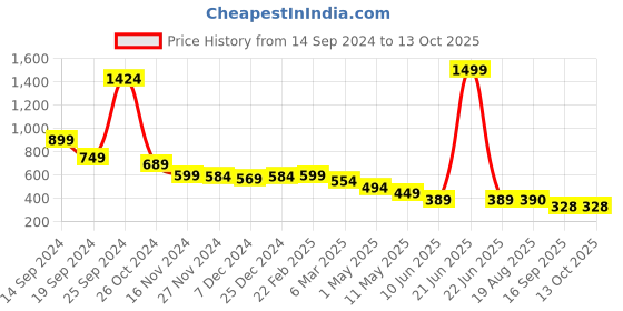myntra.com Chia fashions Net Printed Baby Doll chia fashions Price History Graph from 14 Sep 2024 to 12 Oct 2025