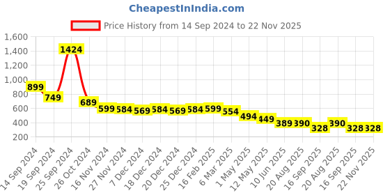 myntra.com chia fashions Net Printed Baby Doll chia fashions Price History Graph from 14 Sep 2024 to 21 Nov 2025