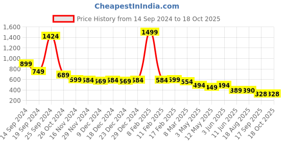 myntra.com chia fashions Net Printed Baby Doll chia fashions Price History Graph from 14 Sep 2024 to 18 Oct 2025