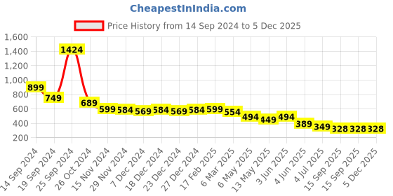 myntra.com chia fashions Net Printed Baby Doll chia fashions Price History Graph from 14 Sep 2024 to 5 Dec 2025