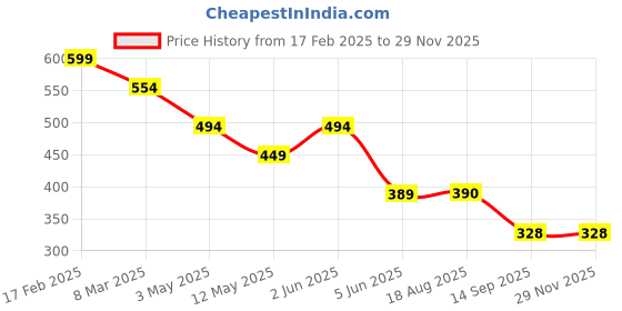 myntra.com chia fashions Net Printed Baby Doll chia fashions Price History Graph from 17 Feb 2025 to 28 Nov 2025