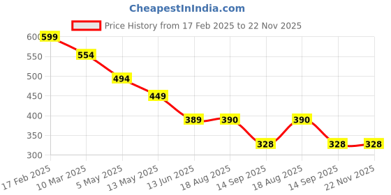 myntra.com chia fashions Net Printed Baby Doll chia fashions Price History Graph from 17 Feb 2025 to 22 Nov 2025