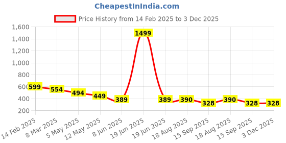 myntra.com chia fashions Net Printed Baby Doll chia fashions Price History Graph from 14 Feb 2025 to 3 Dec 2025