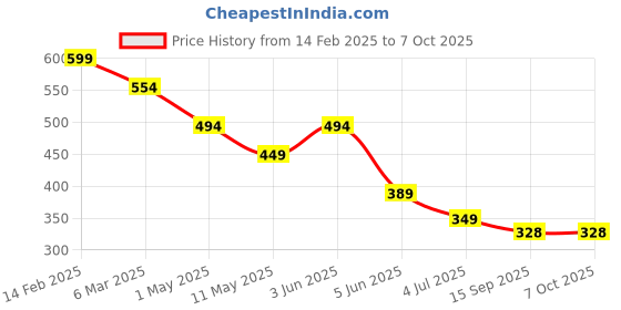 myntra.com chia fashions Net Printed Baby Doll chia fashions Price History Graph from 14 Feb 2025 to 7 Oct 2025