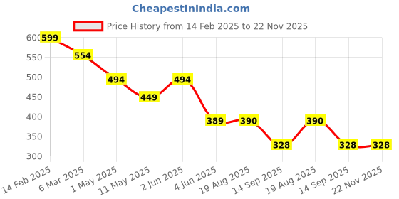 myntra.com chia fashions Net Printed Baby Doll chia fashions Price History Graph from 14 Feb 2025 to 22 Nov 2025