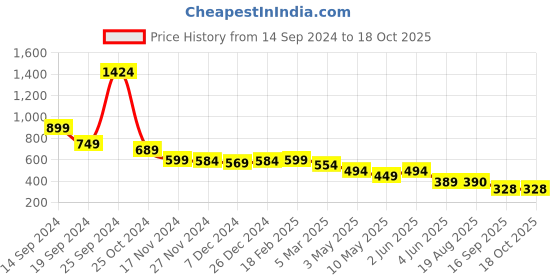 myntra.com chia fashions Net Self Design Baby Doll chia fashions Price History Graph from 14 Sep 2024 to 18 Oct 2025