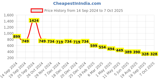 myntra.com chia fashions Net Self Design Baby Doll chia fashions Price History Graph from 14 Sep 2024 to 7 Oct 2025
