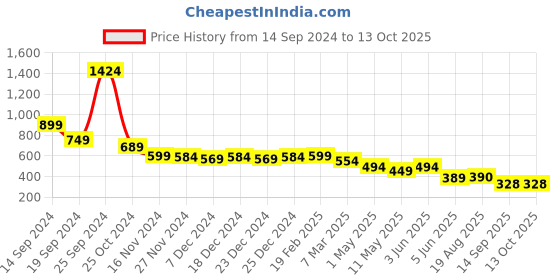myntra.com chia fashions Net Self Design Baby Doll chia fashions Price History Graph from 14 Sep 2024 to 13 Oct 2025