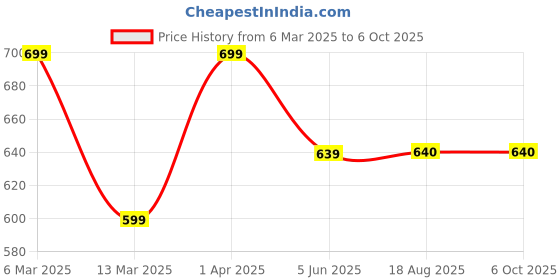 myntra.com chia fashions Net Self Design Baby Doll Comes With Robe And Briefs chia fashions Price History Graph from 6 Mar 2025 to 5 Oct 2025