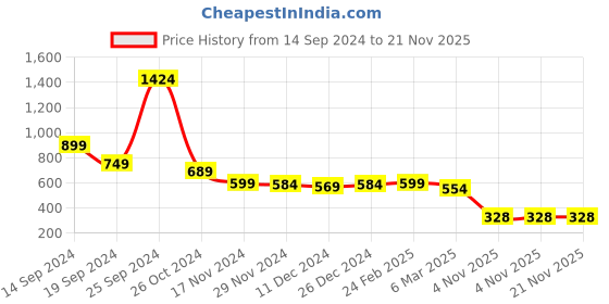 myntra.com chia fashions Net Self Design Baby Doll with High-Low chia fashions Price History Graph from 14 Sep 2024 to 21 Nov 2025