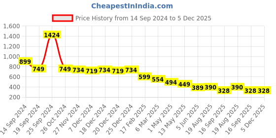 myntra.com chia fashions Net Shoulder Straps Baby Doll chia fashions Price History Graph from 14 Sep 2024 to 5 Dec 2025