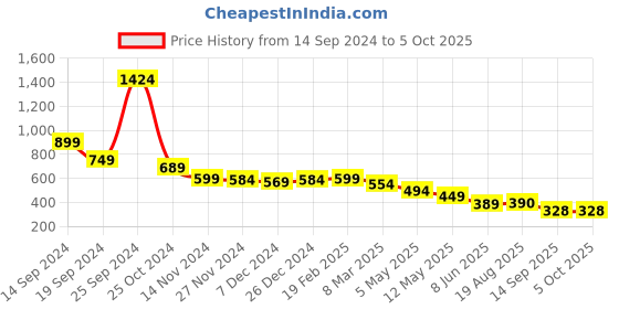 myntra.com chia fashions Net with Asymmetric Baby Doll chia fashions Price History Graph from 14 Sep 2024 to 5 Oct 2025
