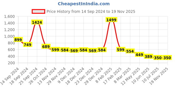 myntra.com chia fashions Off Shoulder Floral Nightdress chia fashions Price History Graph from 14 Sep 2024 to 18 Nov 2025