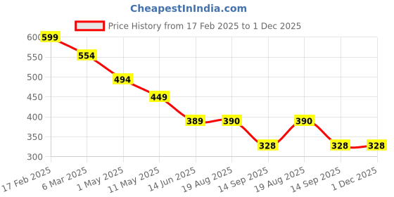 myntra.com chia fashions Padded Cups Net Lace Nightdress chia fashions Price History Graph from 17 Feb 2025 to 30 Nov 2025