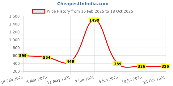 myntra.com chia fashions Printed Night suit chia fashions Price History Graph from 16 Feb 2025 to 18 Oct 2025