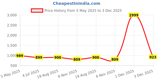 myntra.com chia fashions Printed Shirt & Trousers Co-Ord Set chia fashions Price History Graph from 5 May 2025 to 3 Dec 2025