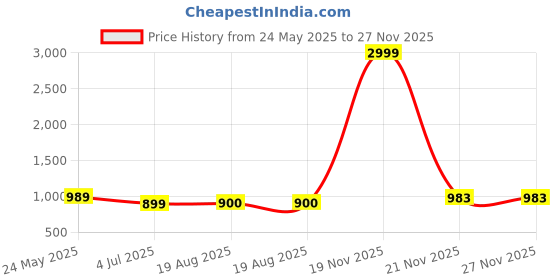 myntra.com chia fashions Printed Shirt & Trousers Co-Ord Set chia fashions Price History Graph from 24 May 2025 to 27 Nov 2025