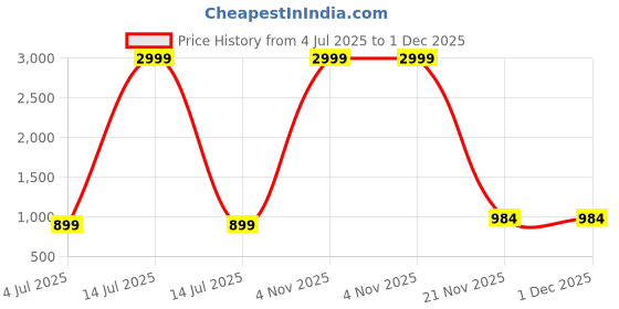 myntra.com chia fashions Printed Shirt Collar Top With Palazzos Co-Ords chia fashions Price History Graph from 4 Jul 2025 to 1 Dec 2025