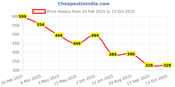 myntra.com chia fashions Printed Shoulder Straps Net Baby Doll chia fashions Price History Graph from 19 Feb 2025 to 13 Oct 2025