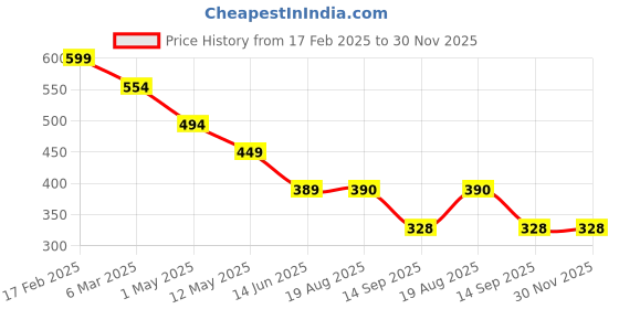myntra.com chia fashions Satin Baby Doll with High-Low chia fashions Price History Graph from 17 Feb 2025 to 30 Nov 2025