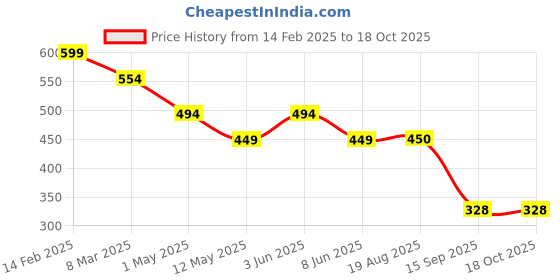 myntra.com chia fashions Self Design Net Baby Doll chia fashions Price History Graph from 14 Feb 2025 to 18 Oct 2025