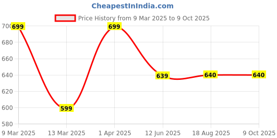myntra.com chia fashions Self Design Net Baby Doll with Robe chia fashions Price History Graph from 9 Mar 2025 to 8 Oct 2025