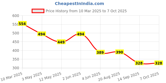 myntra.com chia fashions Shoulder Straps Net Baby Doll with Asymmetric Hem chia fashions Price History Graph from 10 Mar 2025 to 6 Oct 2025