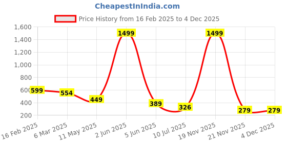 myntra.com chia fashions Sleeveless Night Suits chia fashions Price History Graph from 16 Feb 2025 to 4 Dec 2025