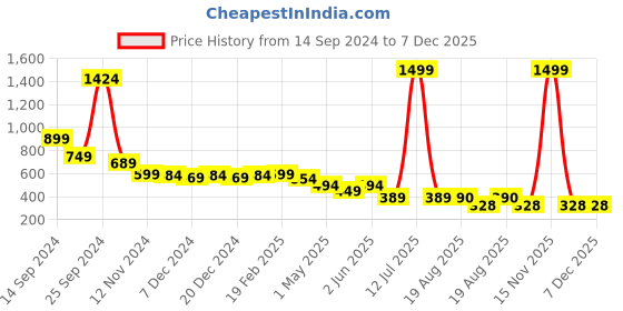 myntra.com chia fashions V-Neck Self Design Tie-Ups Net Baby Doll chia fashions Price History Graph from 14 Sep 2024 to 6 Dec 2025