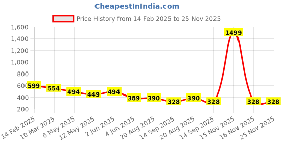 myntra.com chia fashions Women Net Shoulder Straps Self Design Baby Doll with Asymmetric Hem chia fashions Price History Graph from 14 Feb 2025 to 24 Nov 2025