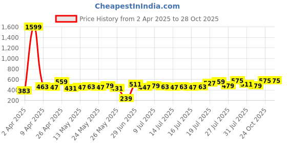myntra.com CHIC BY TOKYO TALKIES Bishop Sleeves Shirt Style Top chic by tokyo talkies Price History Graph from 2 Apr 2025 to 27 Oct 2025
