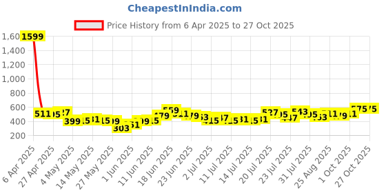myntra.com CHIC BY TOKYO TALKIES Bishop Sleeves Shirt Style Top chic by tokyo talkies Price History Graph from 6 Apr 2025 to 27 Oct 2025