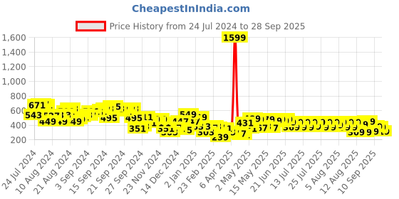 myntra.com CHIC BY TOKYO TALKIES Black Sheath Dress chic by tokyo talkies Price History Graph from 24 Jul 2024 to 28 Sep 2025