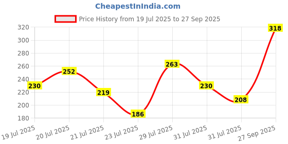 myntra.com CHIC BY TOKYO TALKIES Black Strap Mini Bodycon Dress chic by tokyo talkies Price History Graph from 19 Jul 2025 to 27 Sep 2025