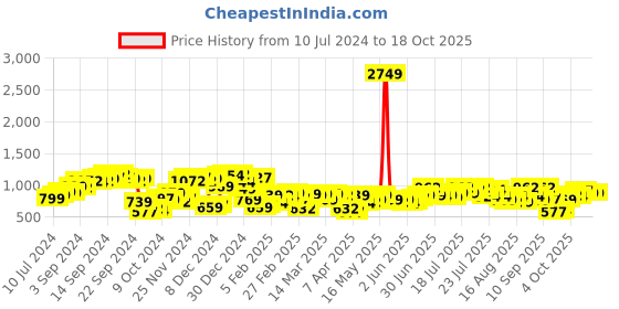 myntra.com CHIC BY TOKYO TALKIES Bootcut Belted Basic Jumpsuit chic by tokyo talkies Price History Graph from 10 Jul 2024 to 18 Oct 2025