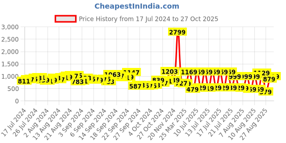 myntra.com CHIC BY TOKYO TALKIES Brown Checked Double Breasted Causal Blazer chic by tokyo talkies Price History Graph from 17 Jul 2024 to 27 Oct 2025