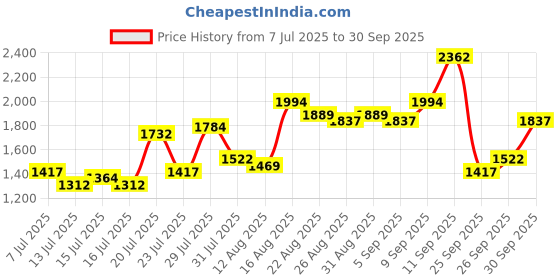 myntra.com CHIC BY TOKYO TALKIES Checked Longline Overcoat chic by tokyo talkies Price History Graph from 7 Jul 2025 to 30 Sep 2025
