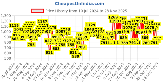 myntra.com CHIC BY TOKYO TALKIES Checked Notched Lapel Longline Double Breasted Blazers chic by tokyo talkies Price History Graph from 10 Jul 2024 to 23 Nov 2025
