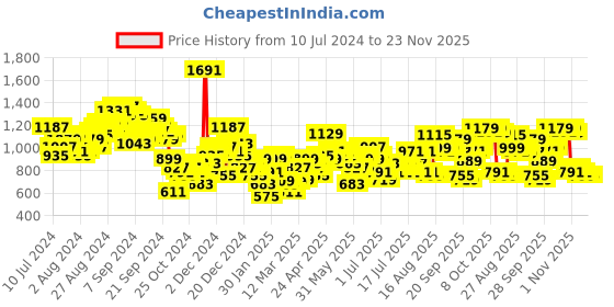 myntra.com CHIC BY TOKYO TALKIES Checked Notched Lapel Longline Double Breasted Blazers chic by tokyo talkies Price History Graph from 10 Jul 2024 to 23 Nov 2025