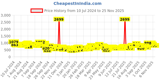 myntra.com CHIC BY TOKYO TALKIES Collarless Single-Breasted Casual Blazer chic by tokyo talkies Price History Graph from 10 Jul 2024 to 24 Nov 2025